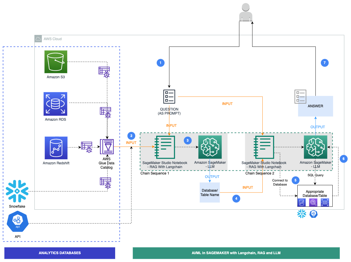 Reinventing the data experience: Use generative AI and modern data  architecture to unlock insights