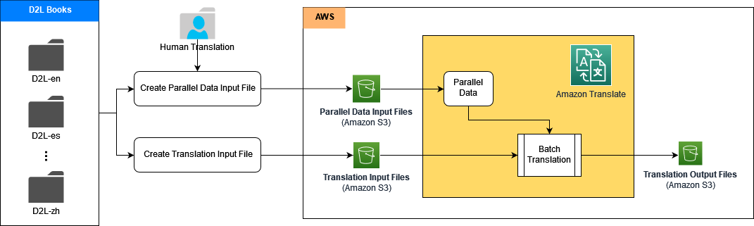 solution architecture