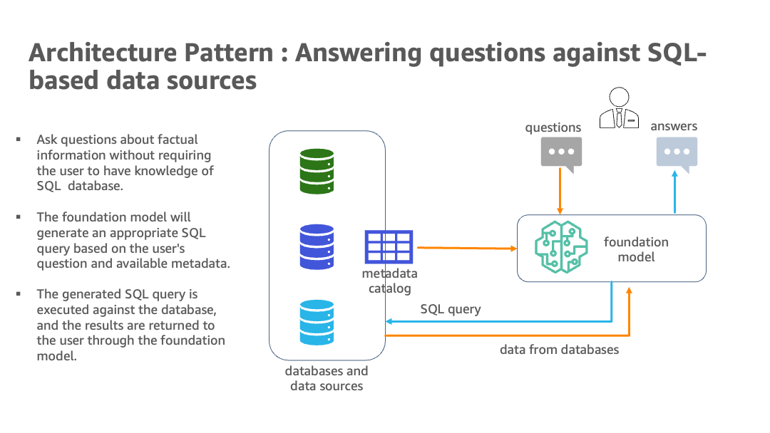 Reinventing the data experience: Use generative AI and modern data