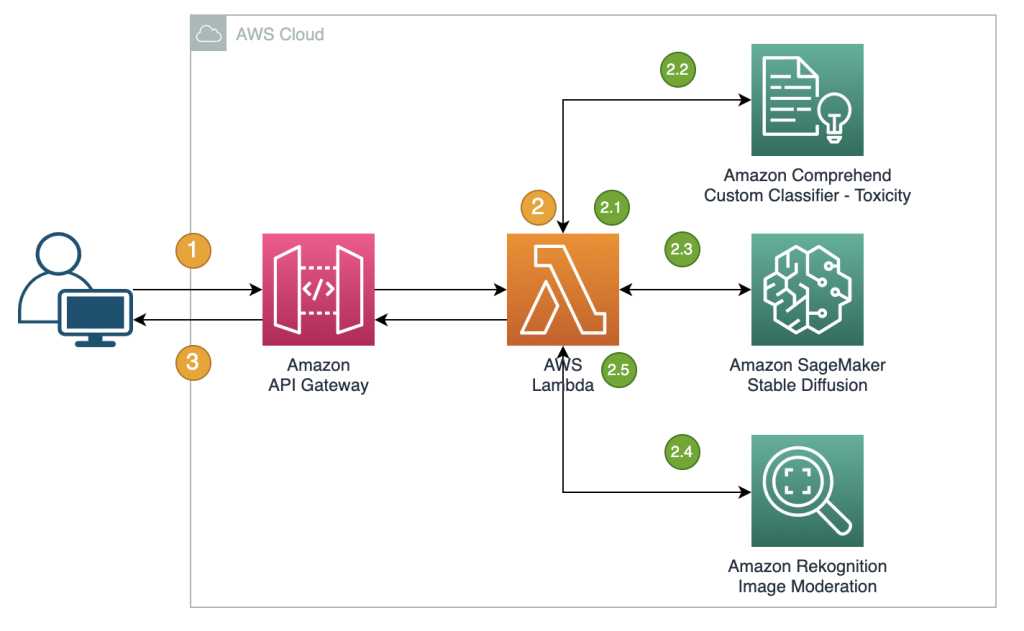 Architecture diagram