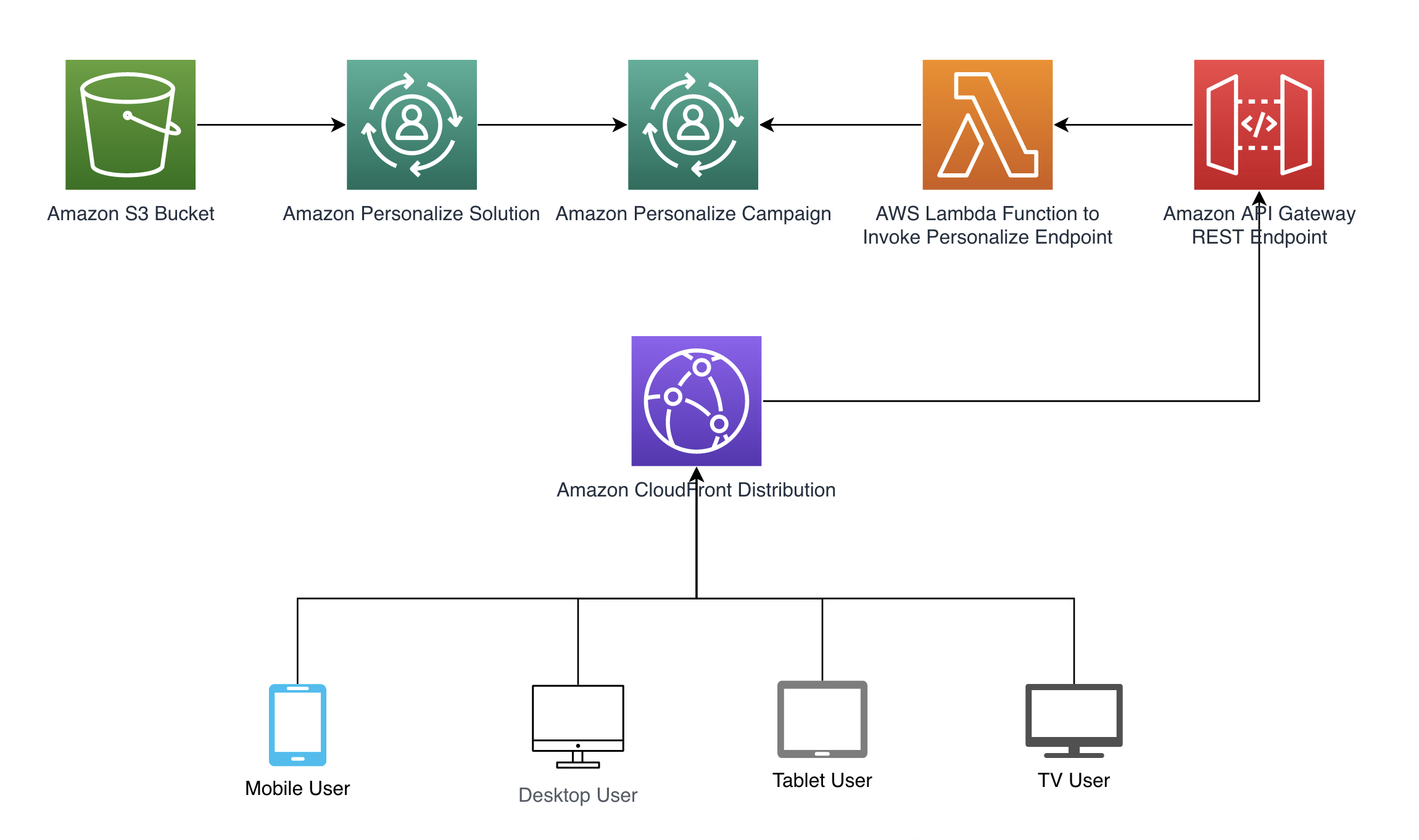 User context. Amazon personalize. Amazon SAGEMAKER. Amazon SAGEMAKER логотип. Amazon Machine Learning приложение.