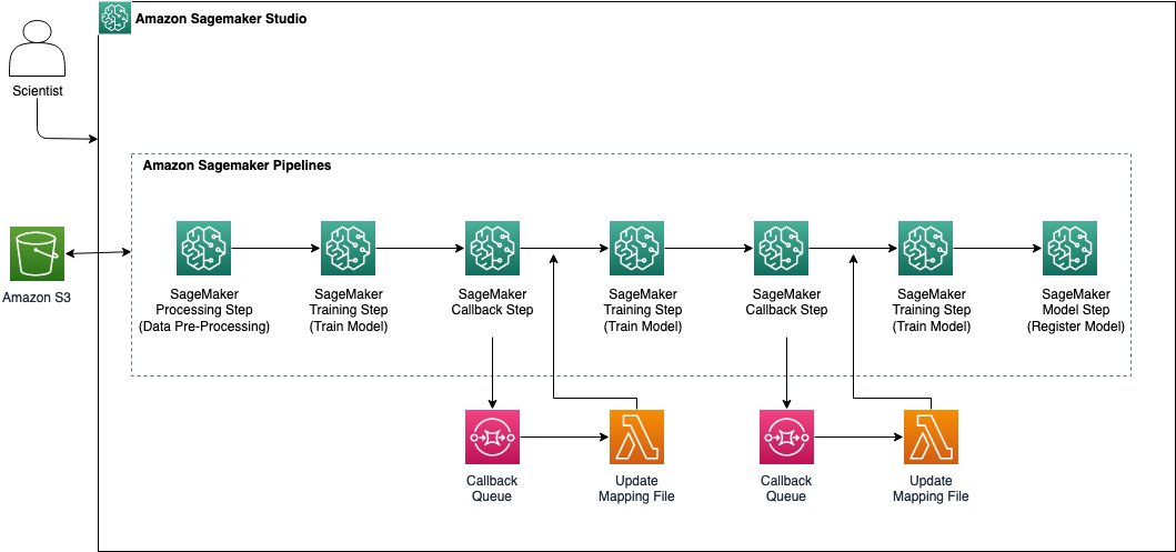 How Amazon trains sequential ensemble models at scale with Amazon SageMaker Pipelines