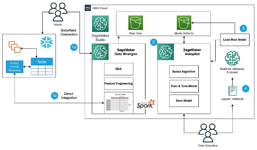 Resumen de la semana de AWS: IA generativa con curso práctico LLM, actualizaciones de Amazon SageMaker Data Wrangler y más: 3 de julio de 2023 | Servicios web de Amazon