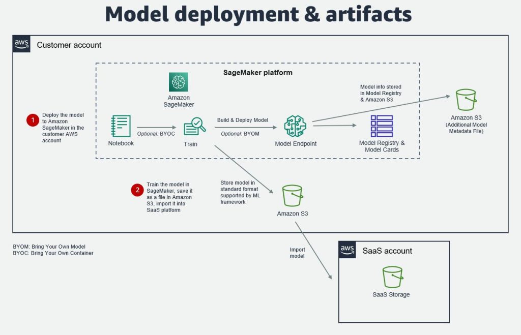 Aws 2024 ml platform