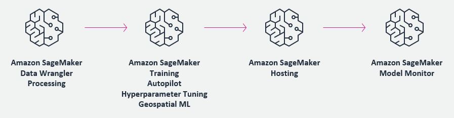 SageMaker Overview