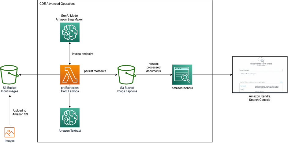 Architecture of proposed solution