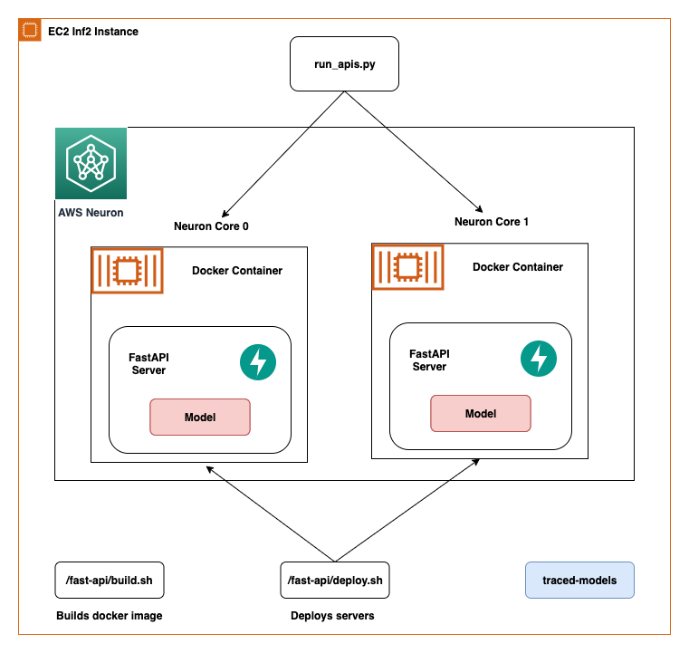 Aws machine deals learning ec2