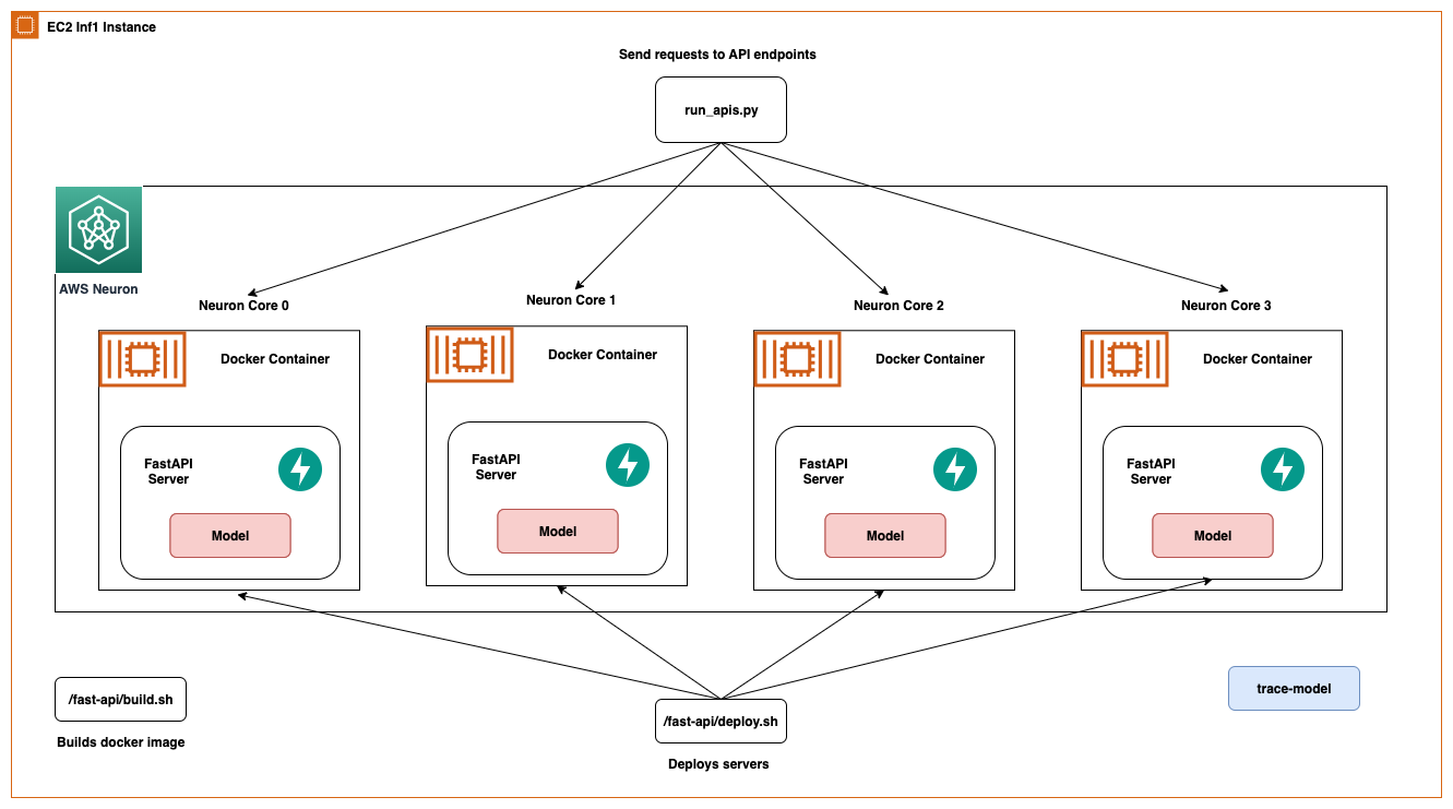 Neural store network aws