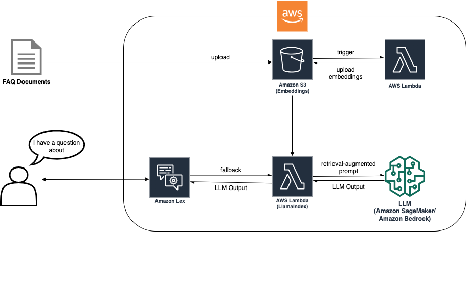 amazon solutions architect