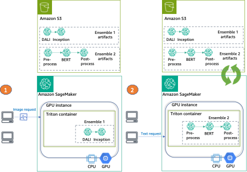 Deploy thousands of model ensembles with Amazon SageMaker multi-model endpoints on GPU to minimize your hosting costs | Amazon Web Services