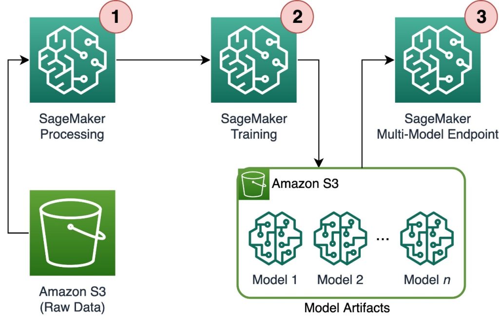 architecture that displays the described process