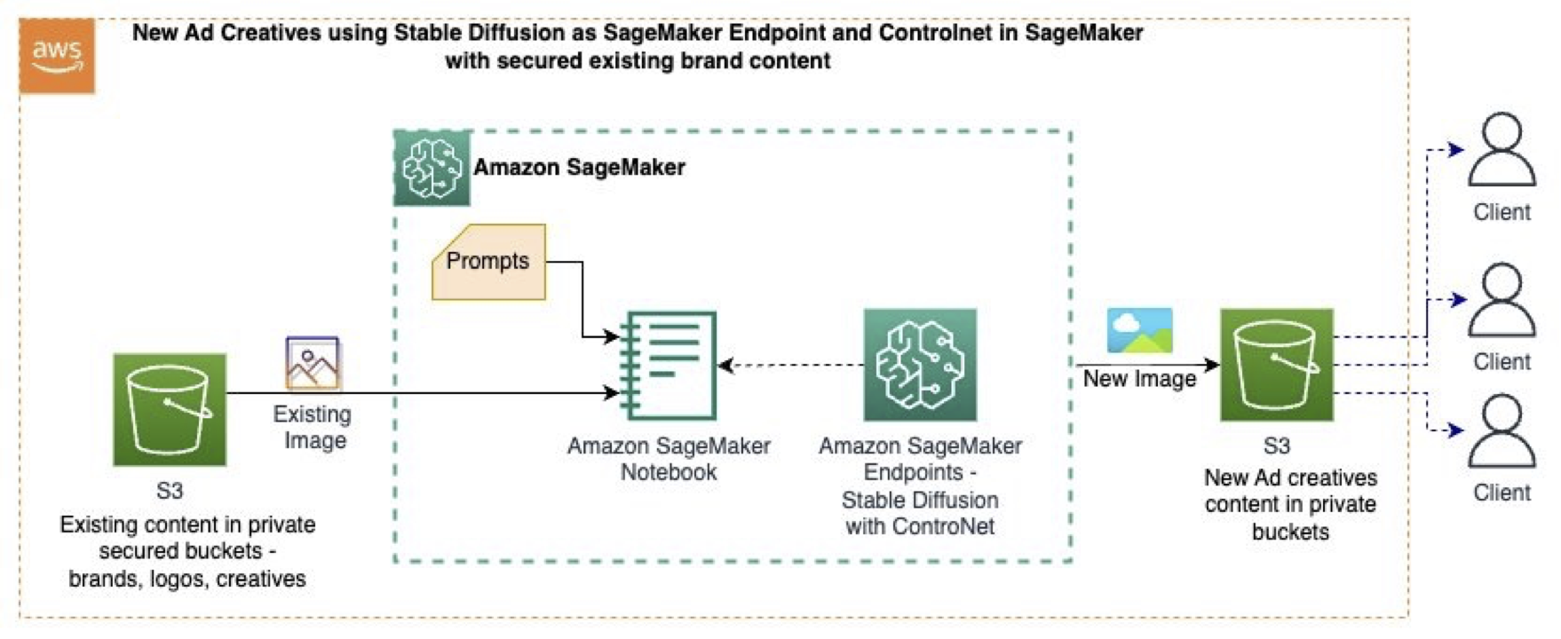 Foundation Secured Prompt Storage