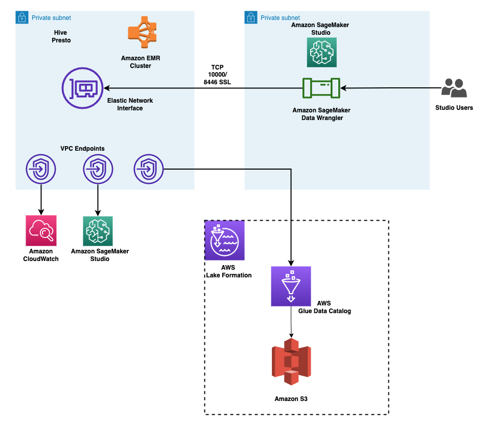 Apply fine-grained data access controls with AWS Lake Formation in ...