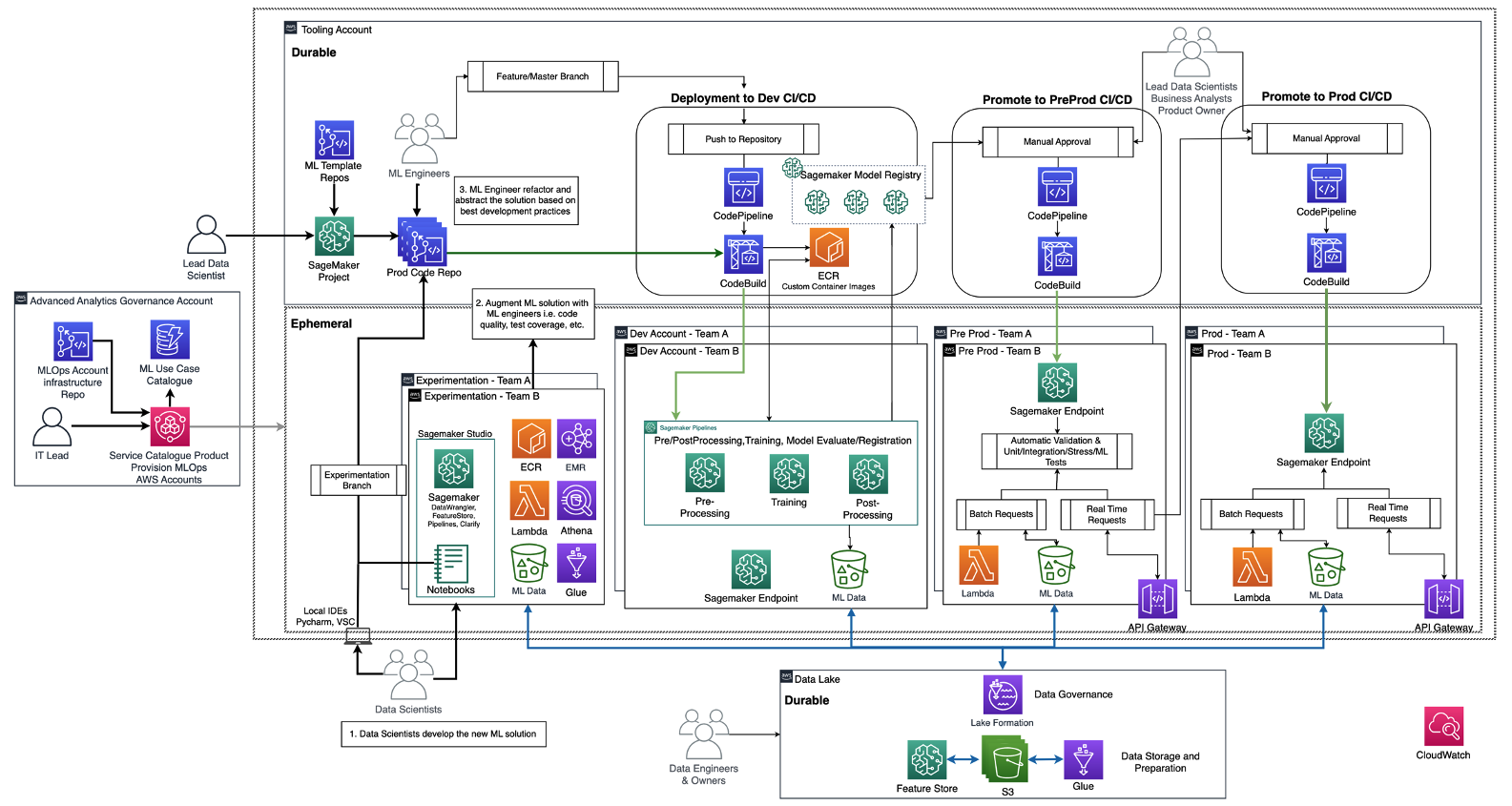 FMOps/LLMOps: Operationalize generative AI and differences with MLOps ...