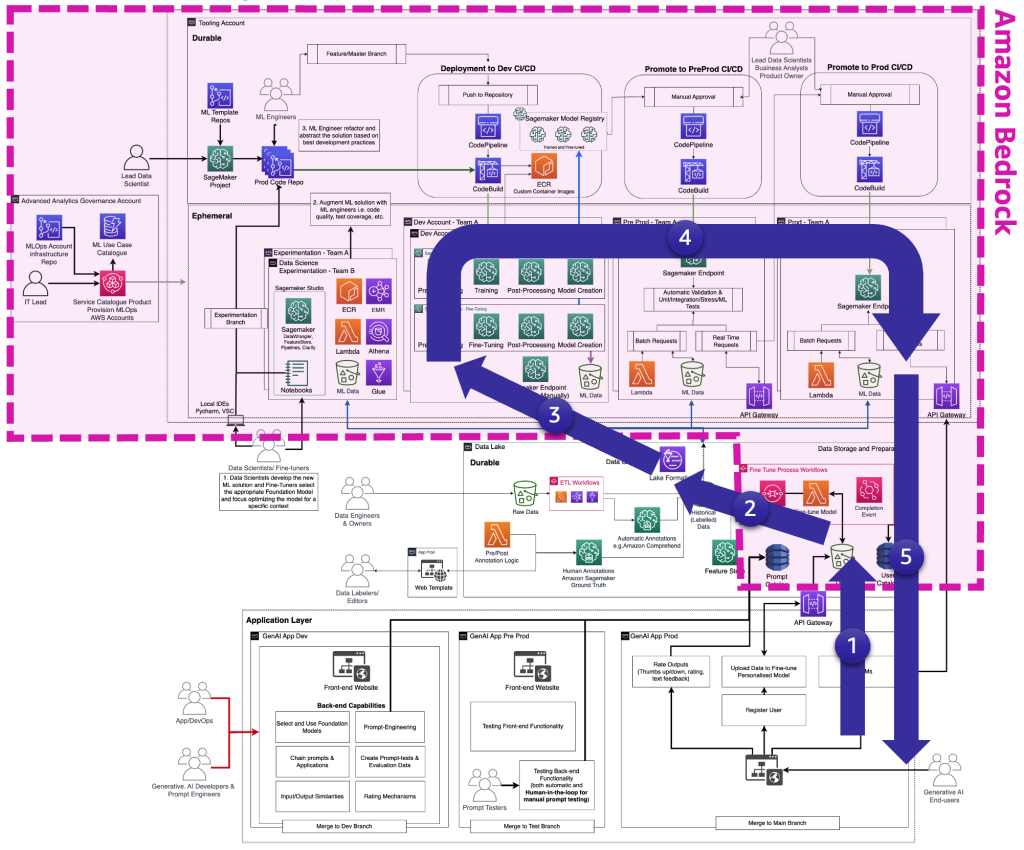 FMOps/LLMOps: Operationalize generative AI and differences with MLOps