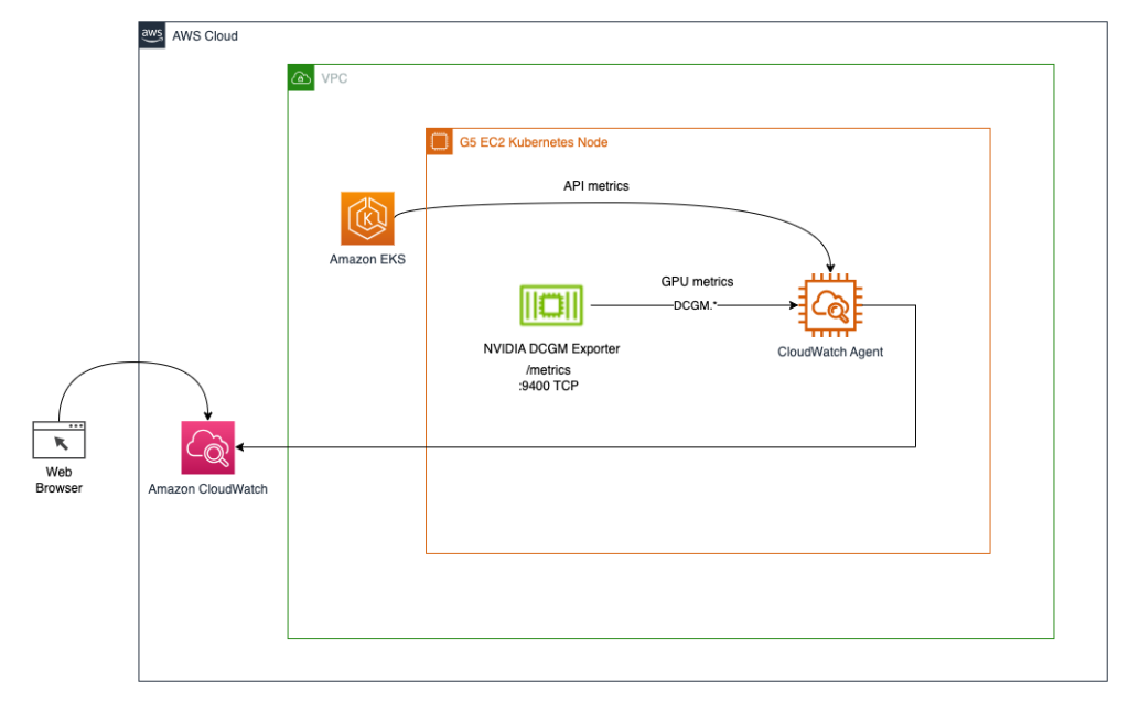 GPU Monitoring Architecture with CloudWatch