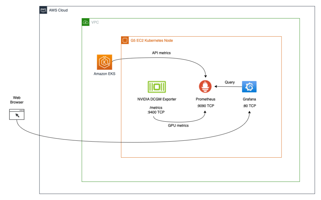 GPU Monitoring Architecture with Grafana