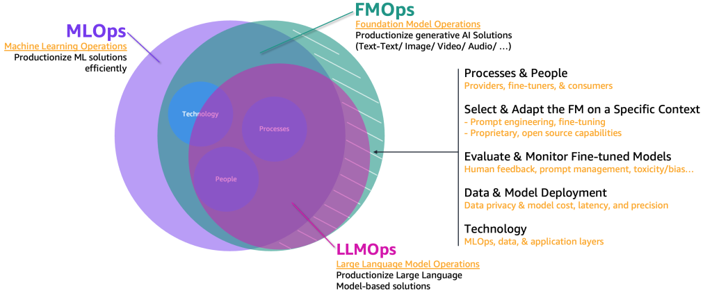 FMOps/LLMOps: Operationalize generative AI and differences with MLOps ...