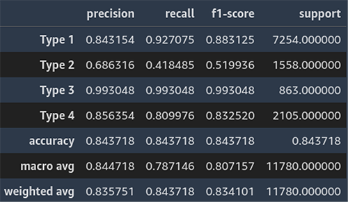 Classification Report