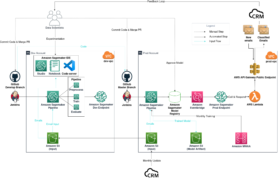 Accelerate client success management through email classification with Hugging Face on Amazon SageMaker | Amazon Web Services