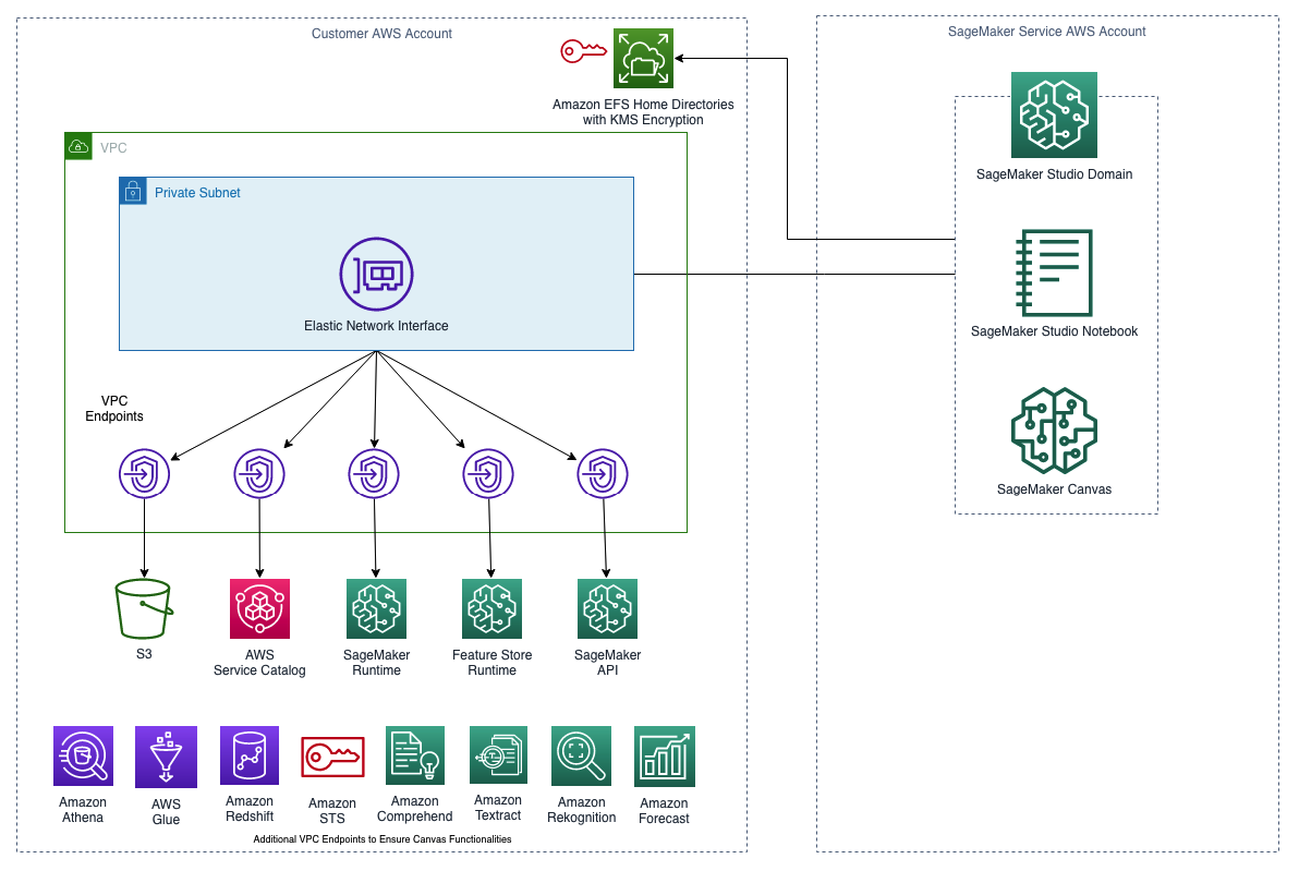 Amazon store aws sagemaker