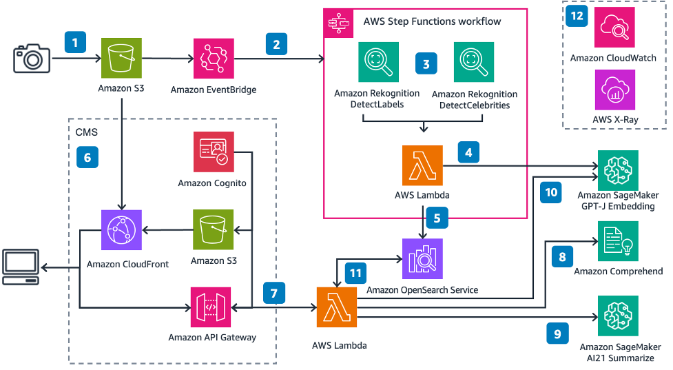 Semantic image search for articles using  Rekognition