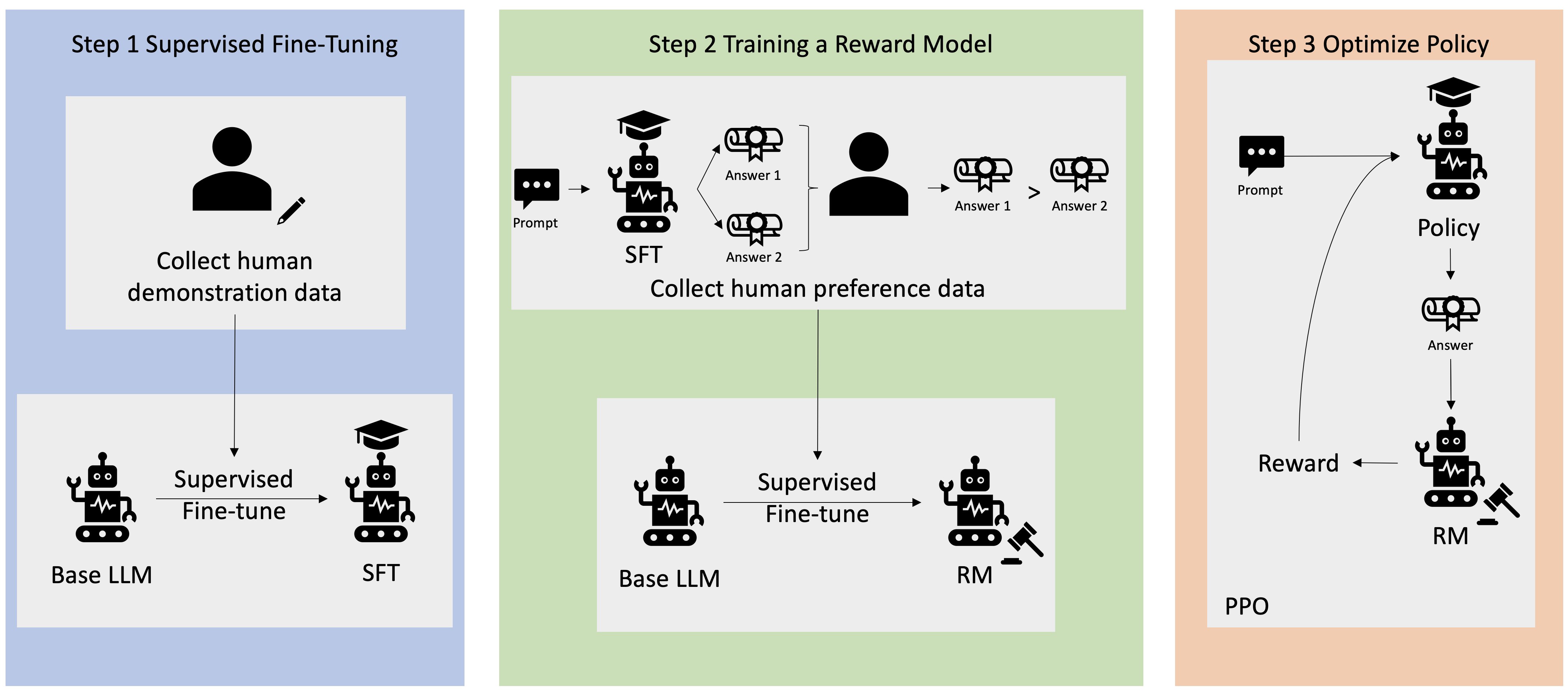 Improving your LLMs with RLHF on Amazon SageMaker | Amazon Web Services