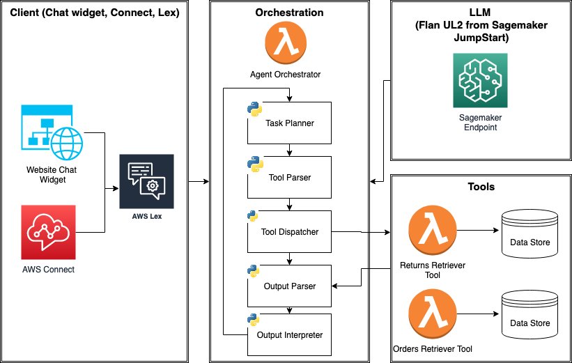 Learn how to build and deploy tool-using LLM agents using AWS SageMaker JumpStart Foundation Models | Amazon Web Services