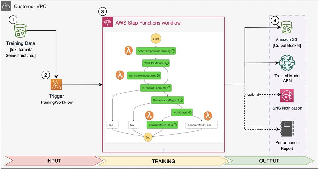 Aws machine clearance learning classification