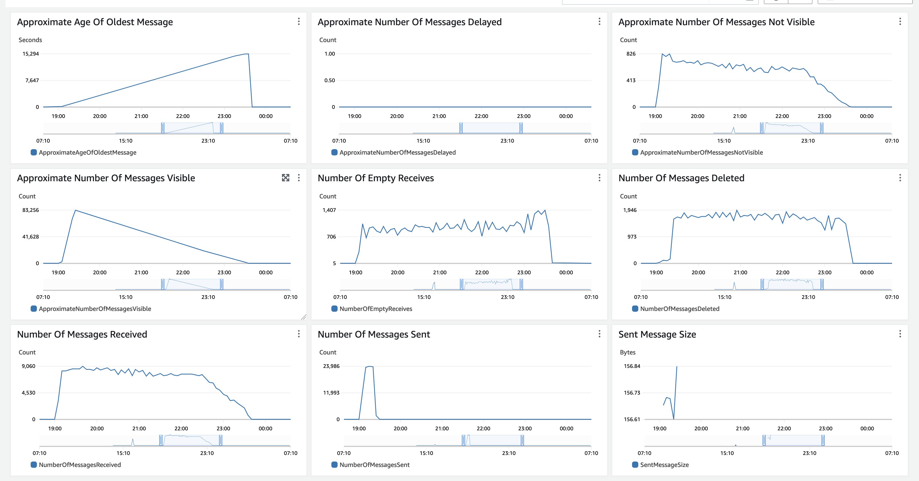 Figure 14: Amazon SQS monitoring