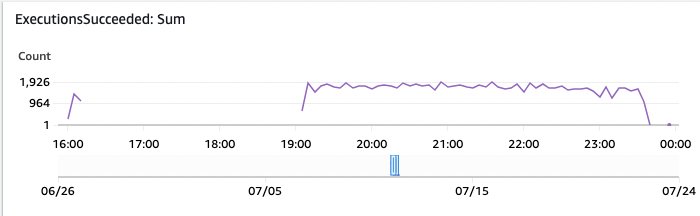 Figure 16: Step Functions monitoring executions succeeded