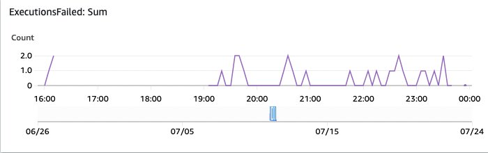 Figure 17: OpenSearch monitoring executions failed