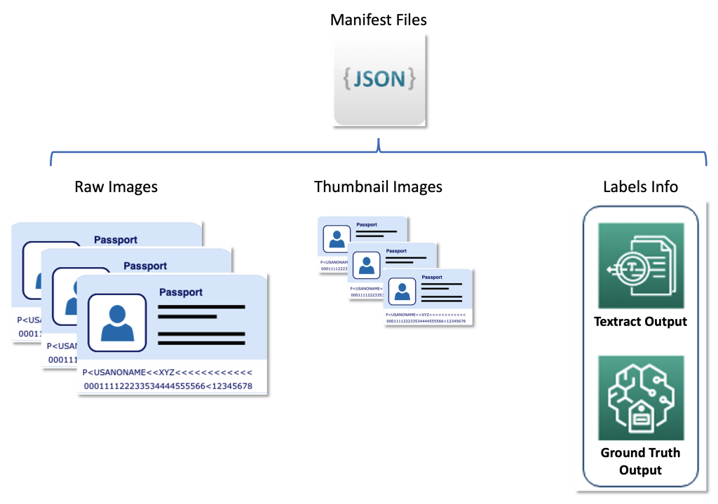 Dataset architecture