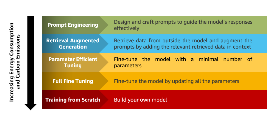 Optimize generative AI workloads for environmental sustainability