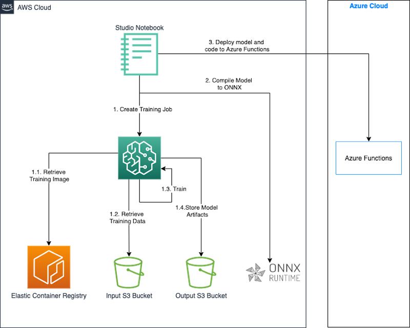 Multicloud train and deploy architecture diagram