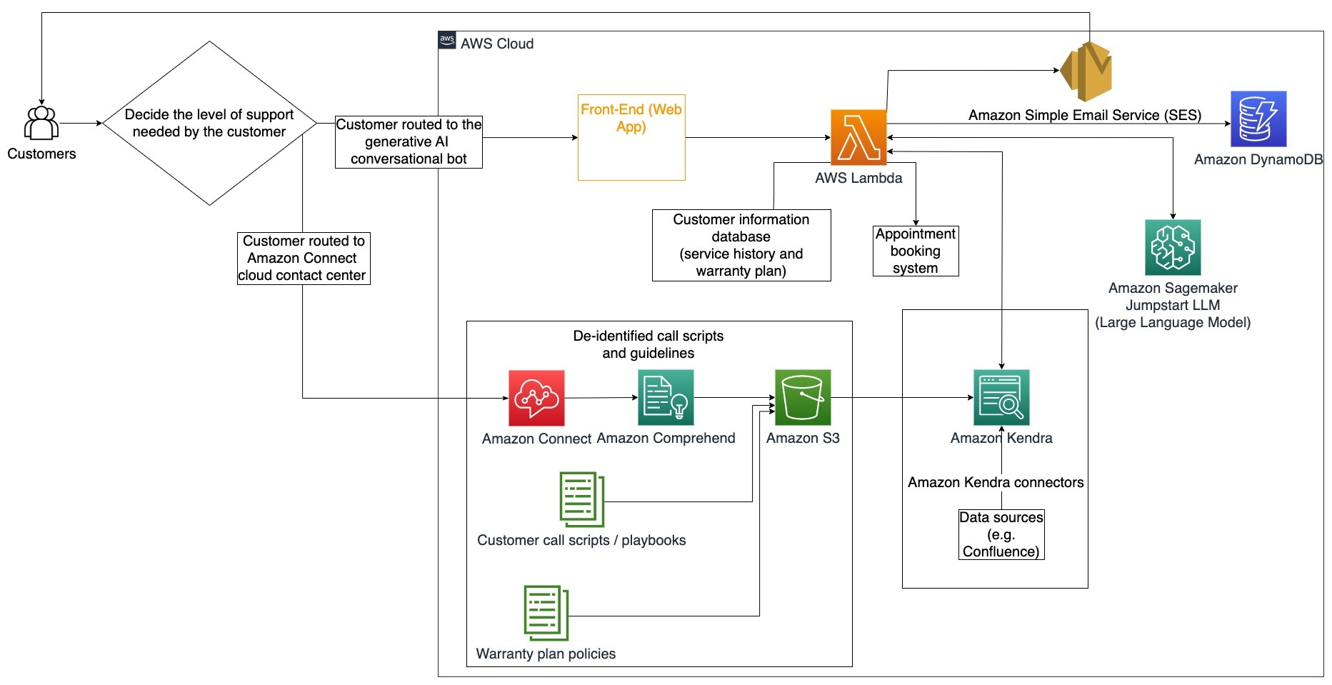 Retrieval Augmented Generation (RAG) -  SageMaker