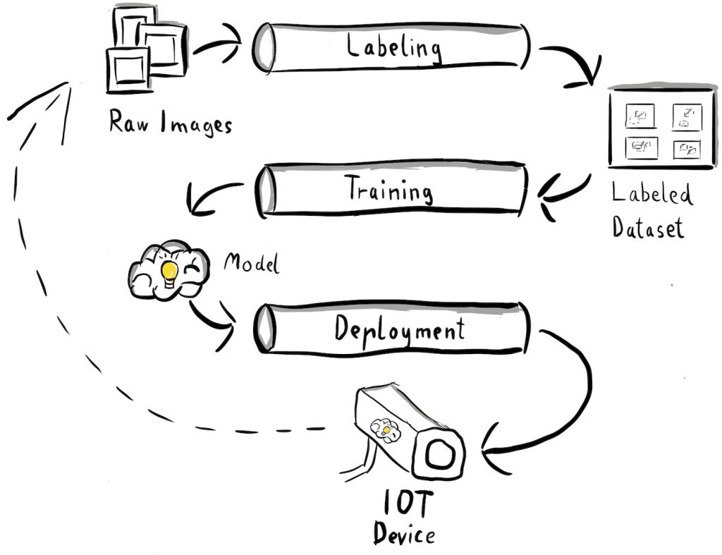 Internet of things hot sale and machine learning