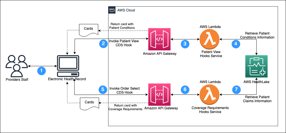  Automate prior authorization using CRD with CDS Hooks and AWS HealthLake