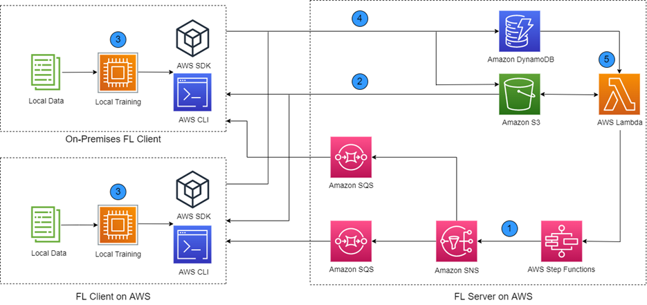 Aws machine learning sales api