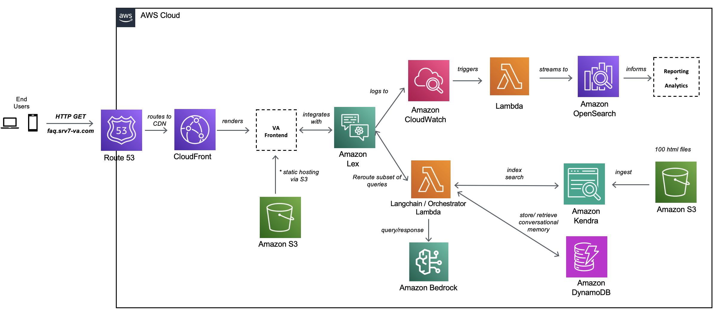 Enhance Player Experience Using AWS Comprehensive Data Services