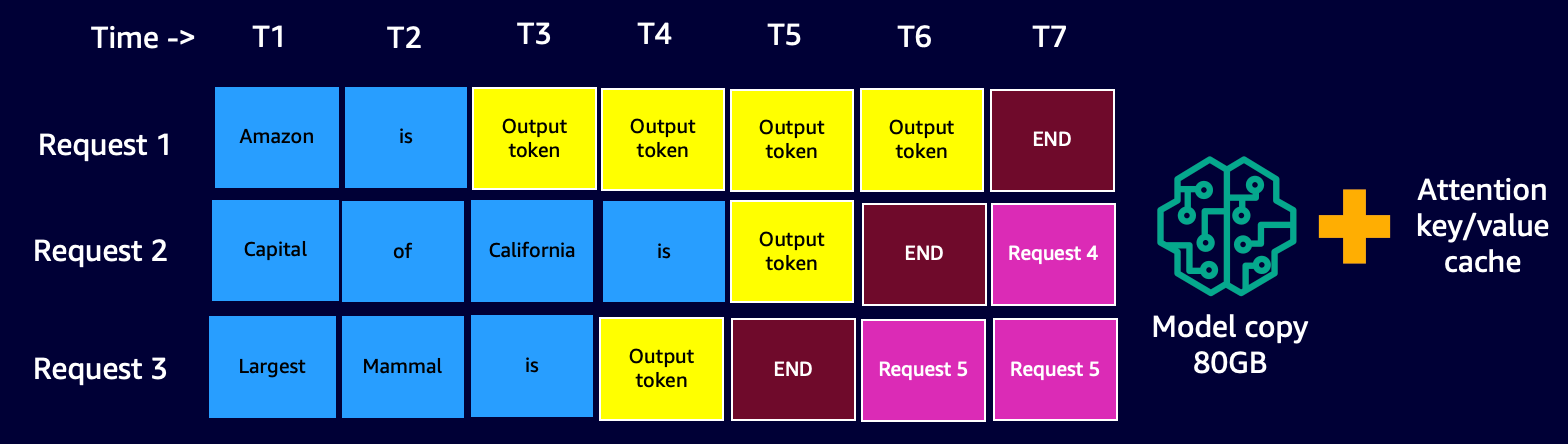 Continuous or Iterative Batching Visual