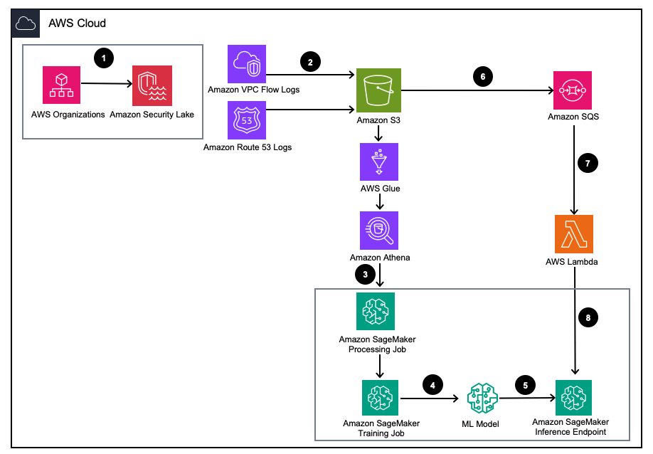 Amazon Security Lake SageMaker IPInsights Solution Architecture