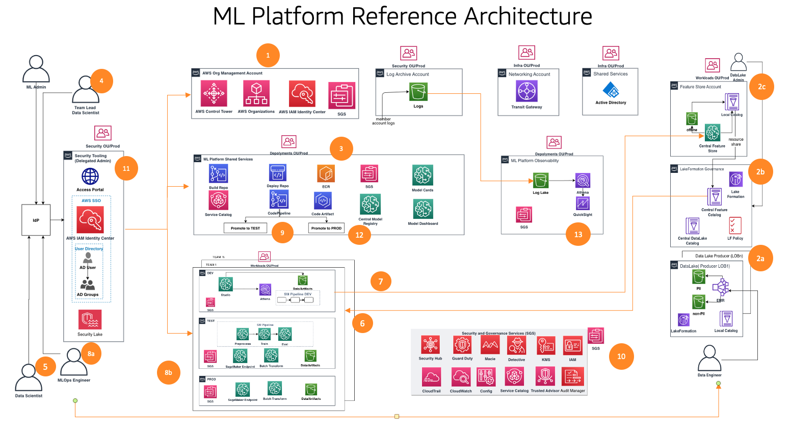 Ml aws store