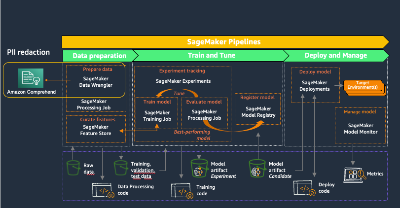 Automatically redact PII for machine learning using Amazon SageMaker Data Wrangler | Amazon Web Services