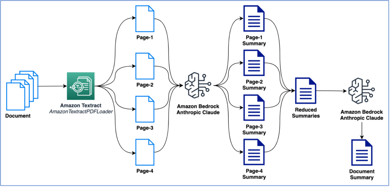 Intelligent Document Processing With Amazon Textract Amazon Bedrock 