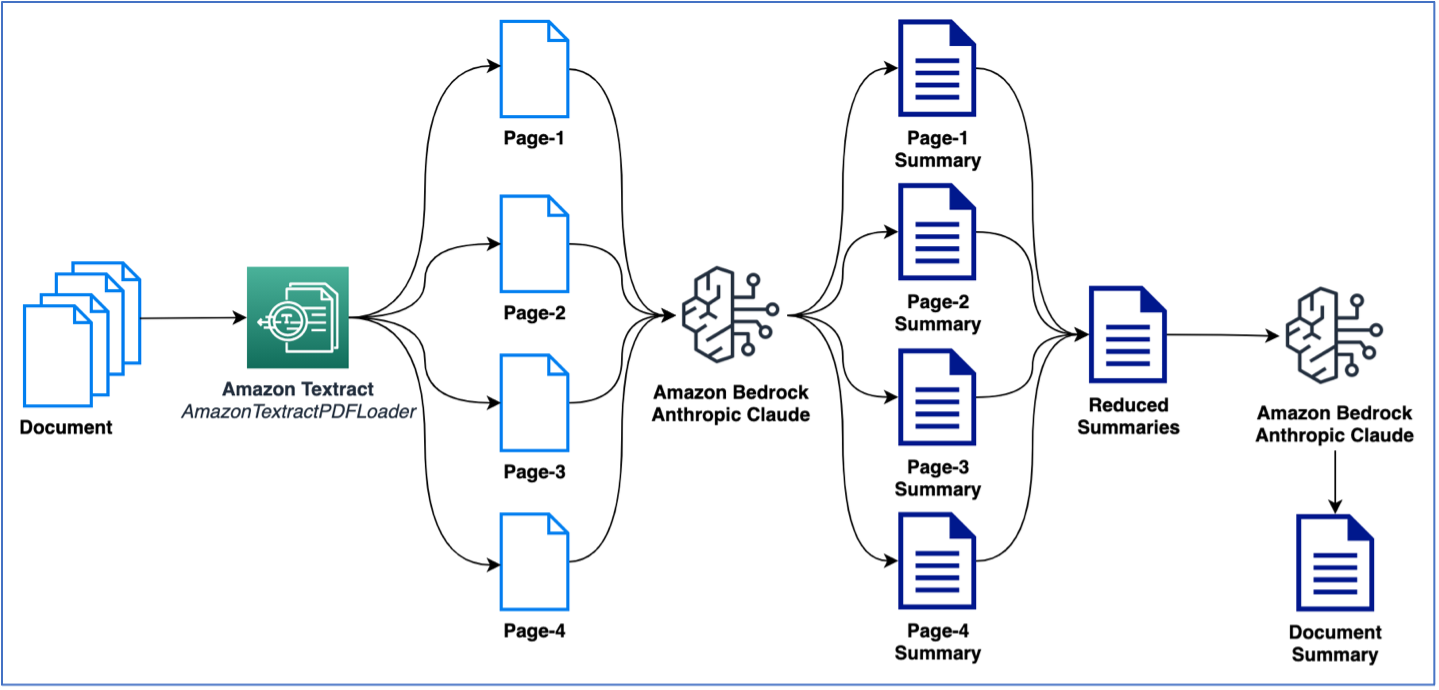 Intelligent Document Processing With Amazon Textract Amazon Bedrock 