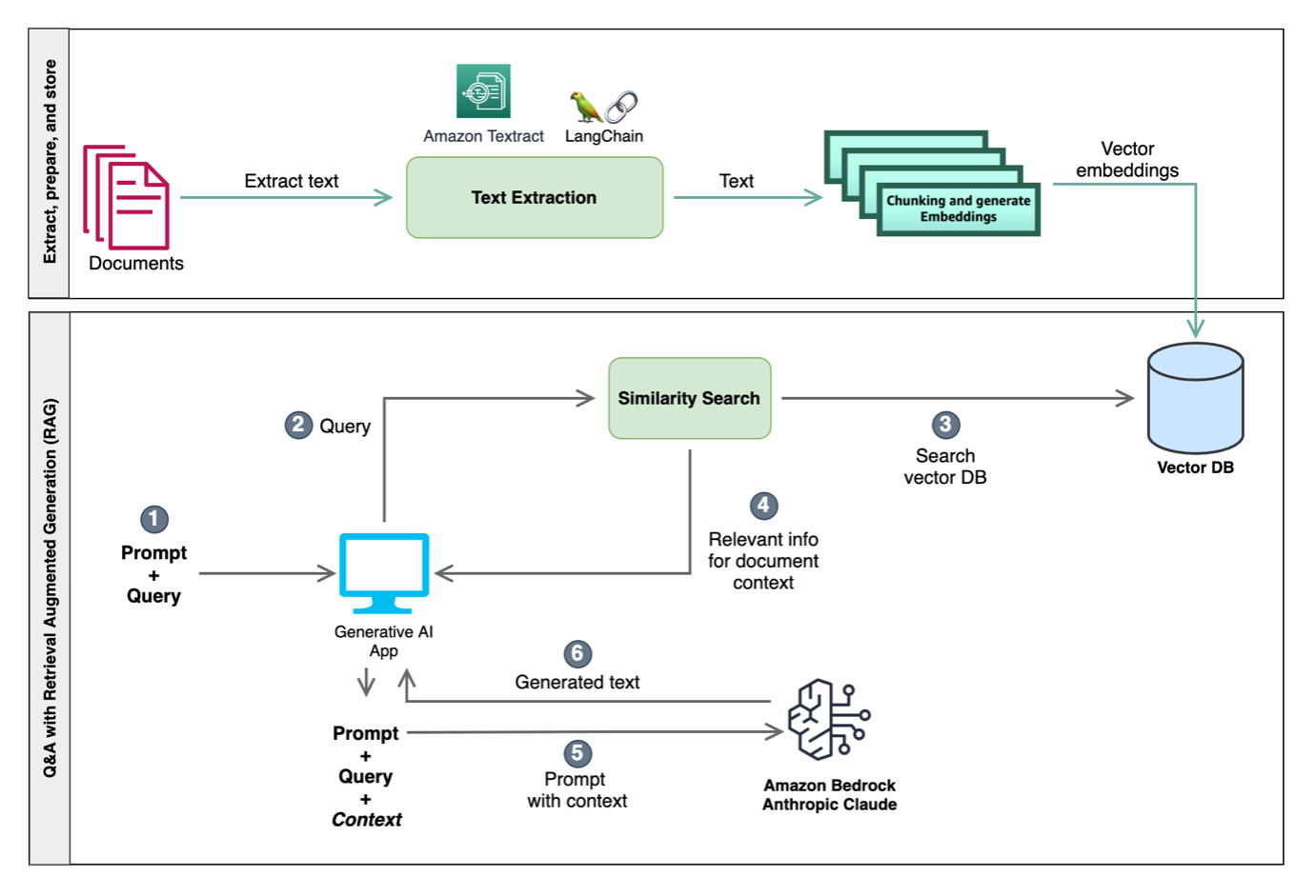 Process doc. Amazon Textract. Intelligent document processing. Retrieval augmented Generation. Chat History langchain.