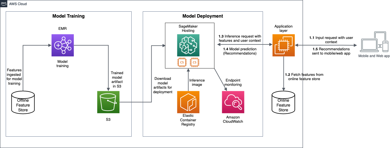  How Meesho built a generalized feed ranker using Amazon SageMaker inference