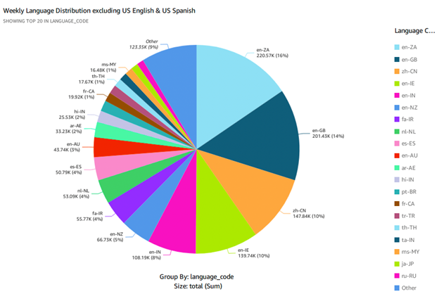 Distribución semanal de idiomas, excluyendo inglés y español de EE. UU.