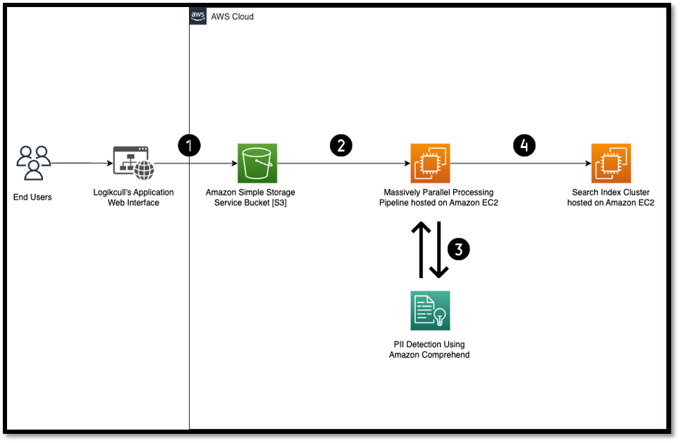  How Reveal’s Logikcull used Amazon Comprehend to detect and redact PII from legal documents at scale